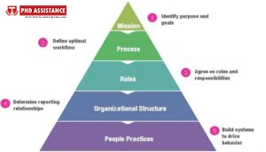 Advantages and Disadvantages of Formal Organizational Structure
