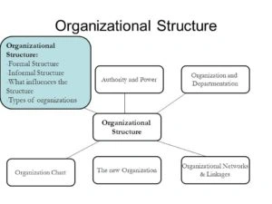 Advantages and Disadvantages of Formal Organizational Structure