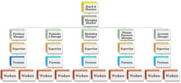 Advantages and Disadvantages of Formal Organizational Structure