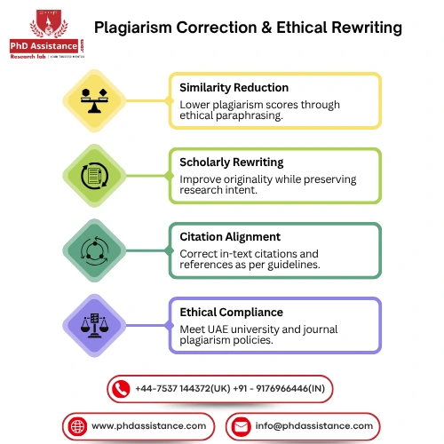 Plagiarism Correction and Ethical Writing in Research