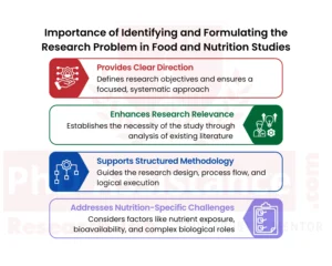 The importance of identifying and formulating the research problem in food and nutrition study