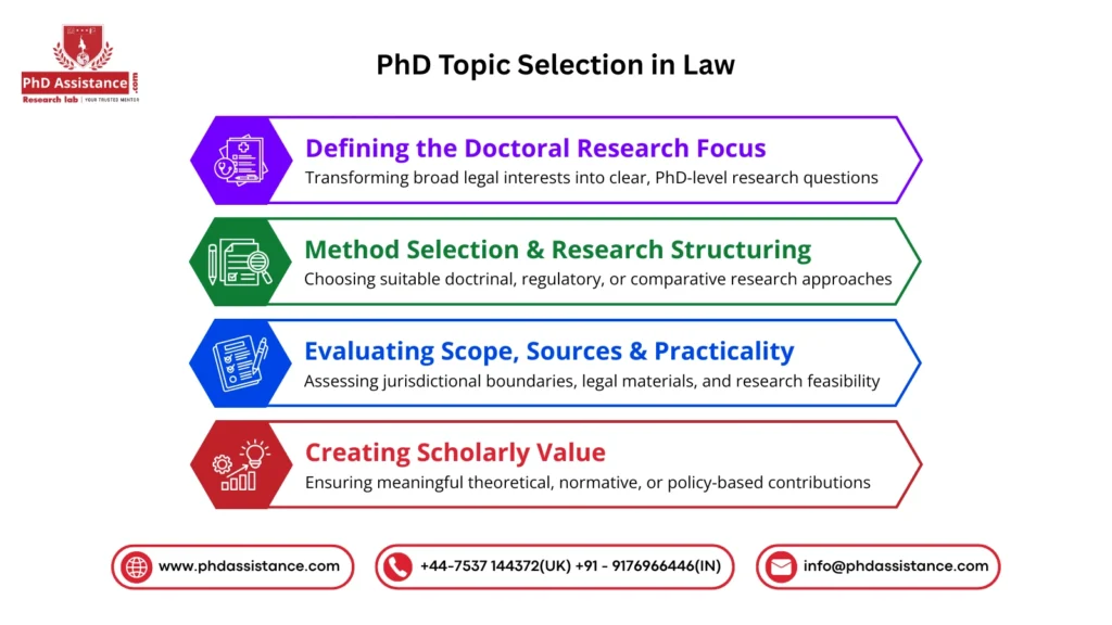 PhD Law Topic Selection in Saudi Arabia