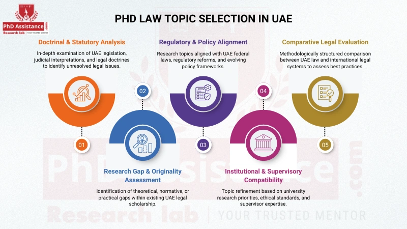 PhD Law Research Topic in UAE