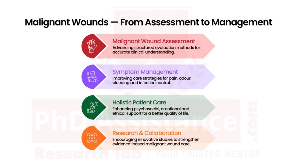 Assessment on Malignant Wounds