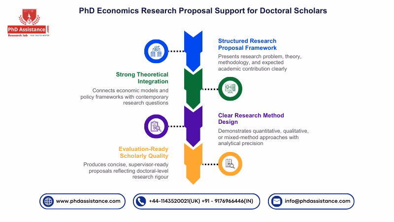 PhD Economics Research Proposal Support for Doctoral Scholars