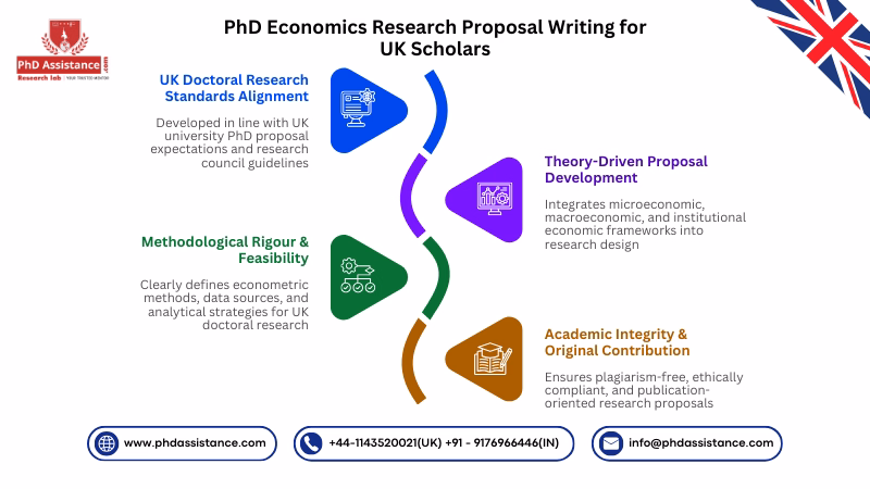 PhD Economics Research Proposal Help UK