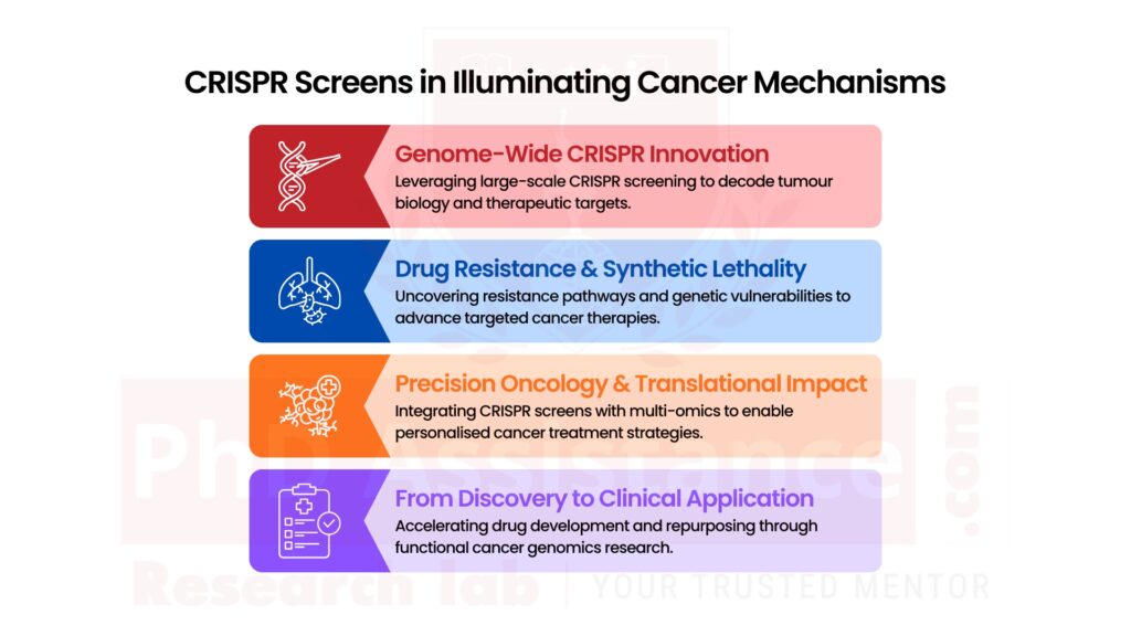CRISPR Screening in Cancer Mechanisms