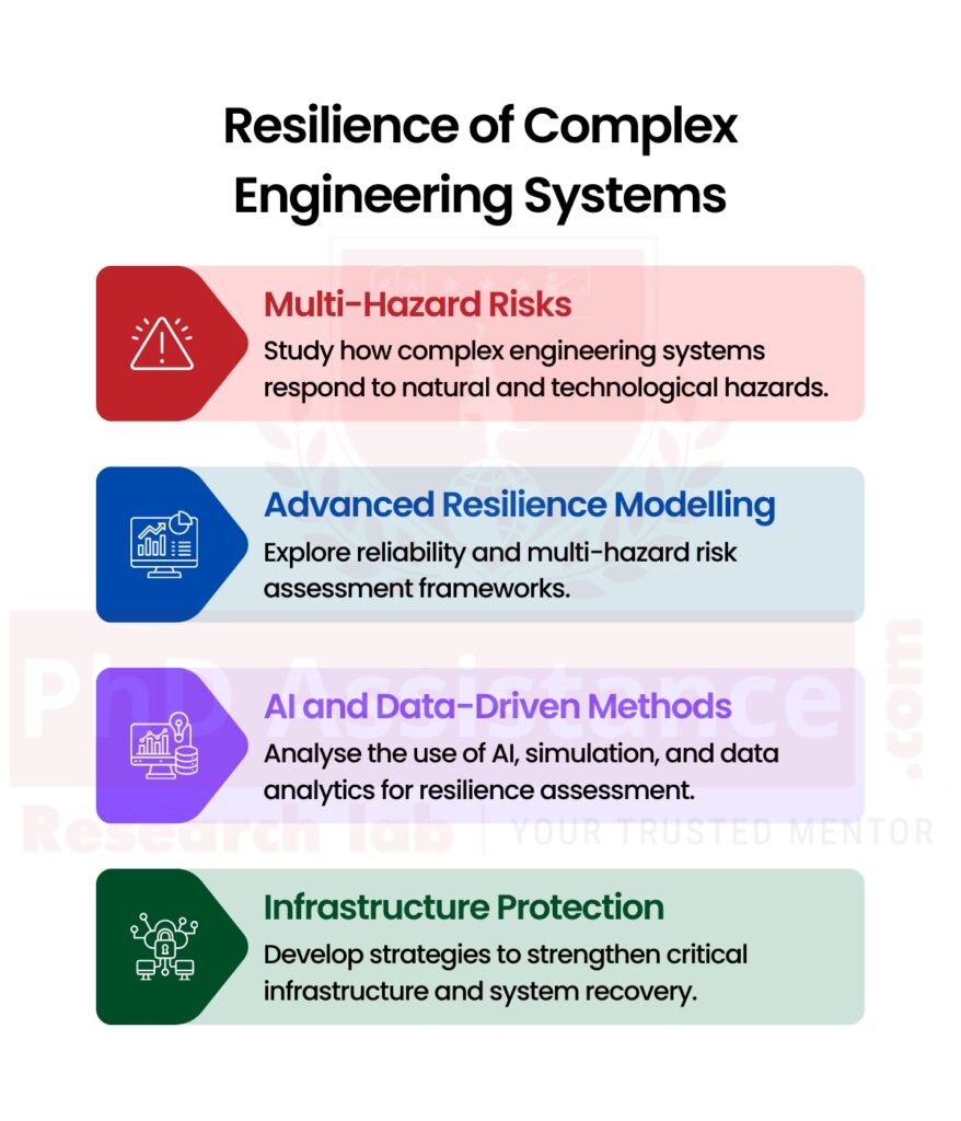 Resilience Assessment of Engineering