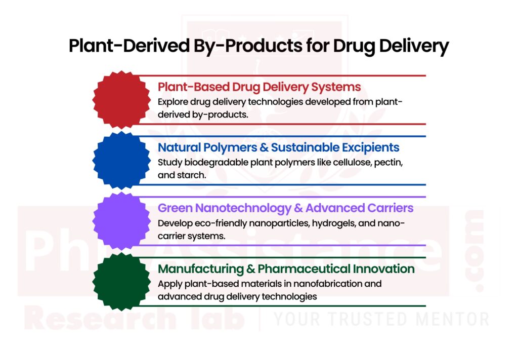 Plant-Derived By-Products for Drug Delivery