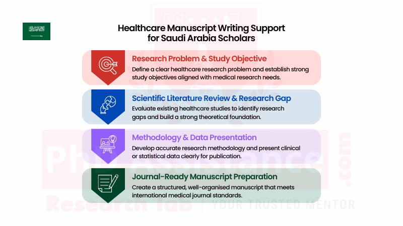 PhD manuscript writing in healthcare Saudi Arabia