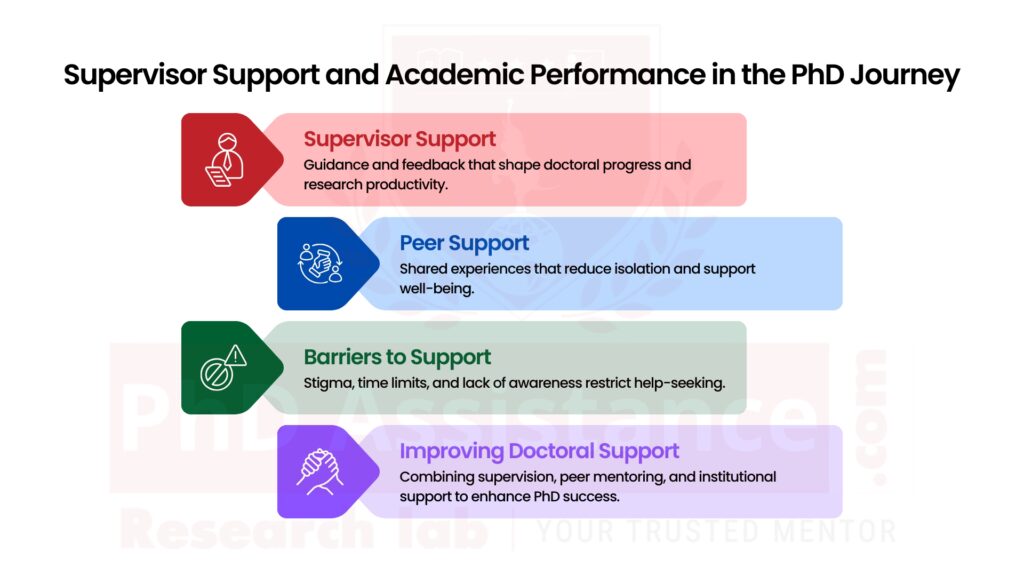 : Supervisor Support and Academic Performance in the PhD Journey