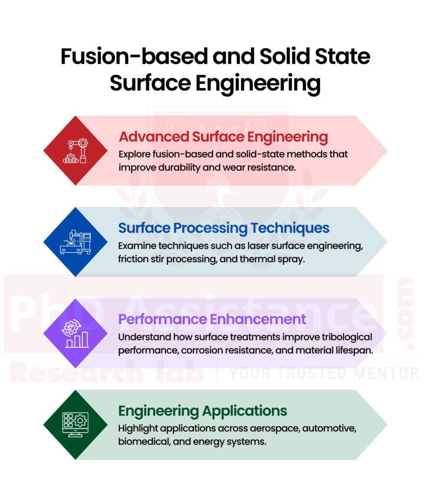 Fusion-based and Solid-State Surface Engineering