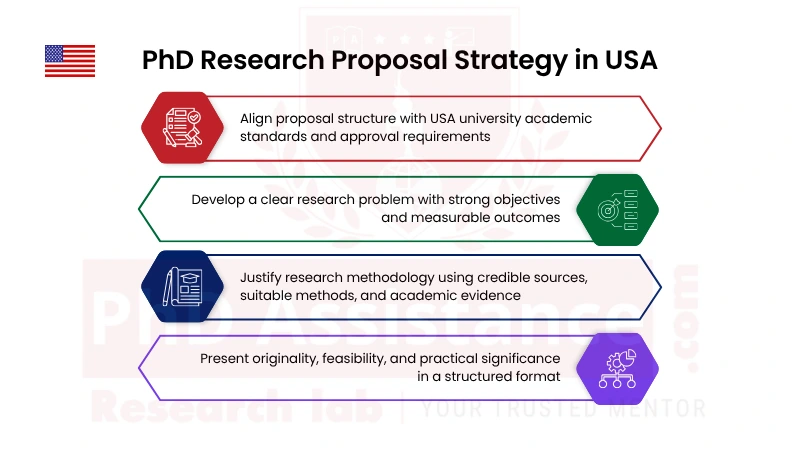 PhD Research Proposal Writing Service in USA