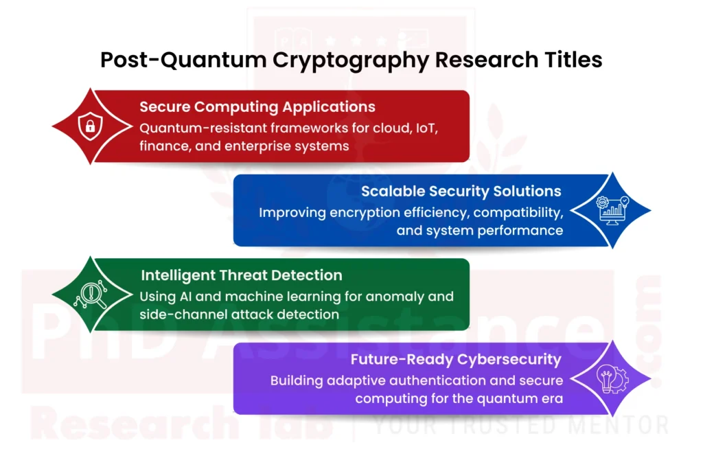 Post-Quantum Cryptography for Secure Computing Systems
