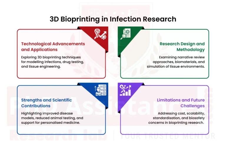 Review of 3D Bioprinting in Infection Research