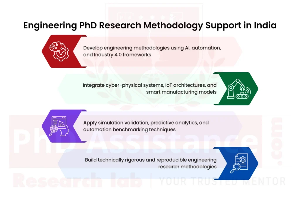 PhD dissertation methodology writing services in India