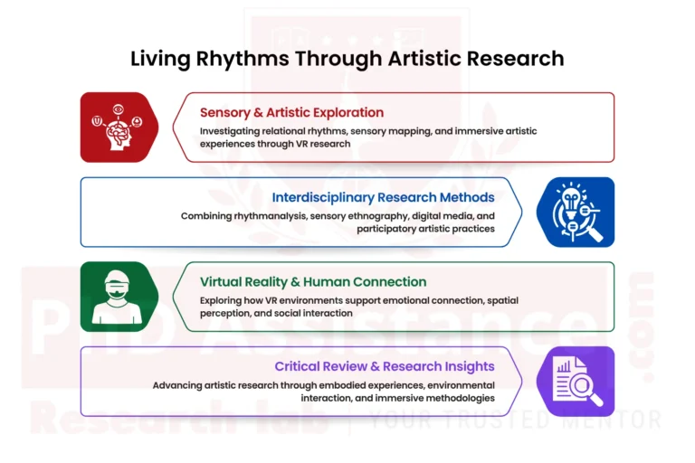 Living Rhythms Artistic Research
