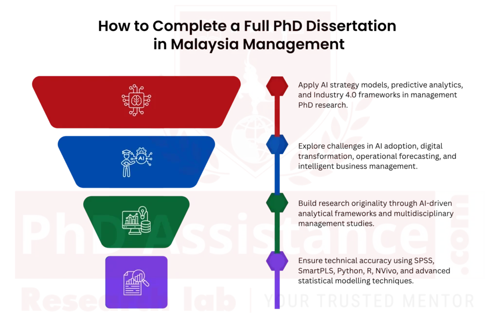 PhD Complete Dissertation Writing Help in Malaysia