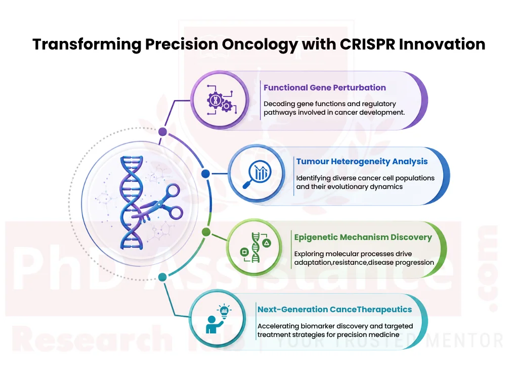 CRISPR technology in Cancer research