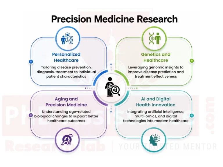 Precision Medicine Research