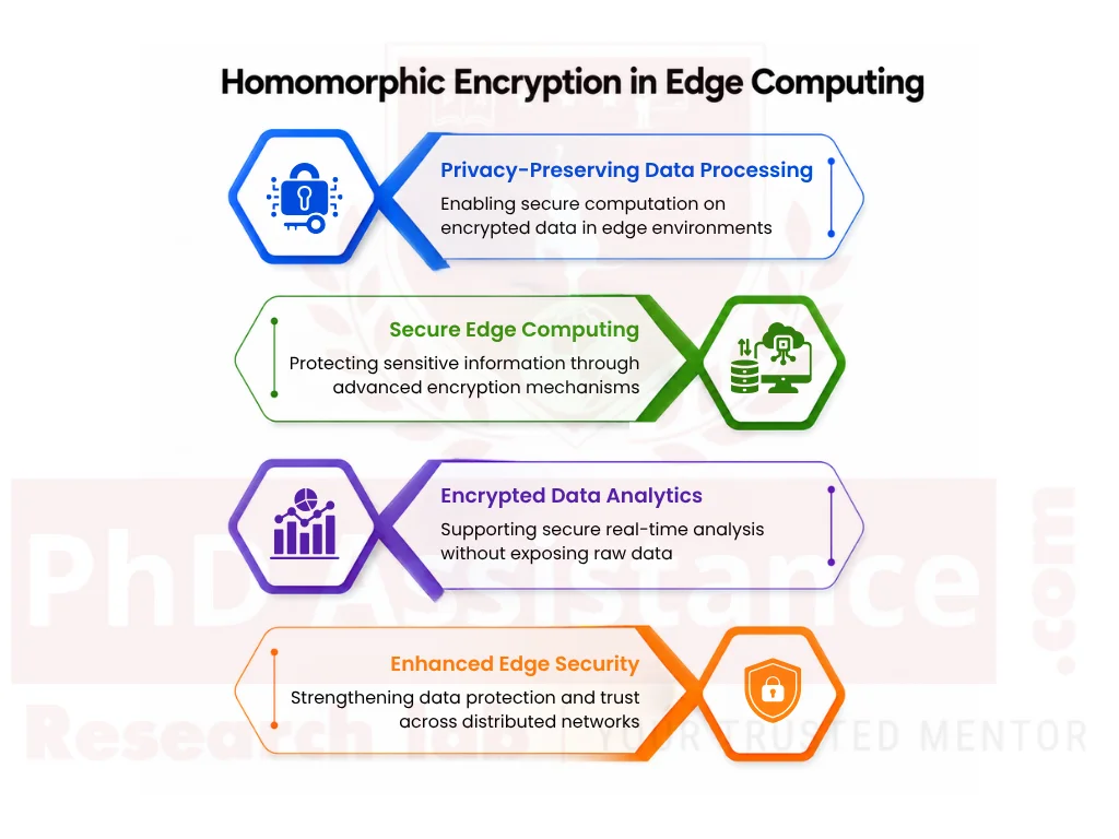 Homomorphic Encryption in Edge Computing