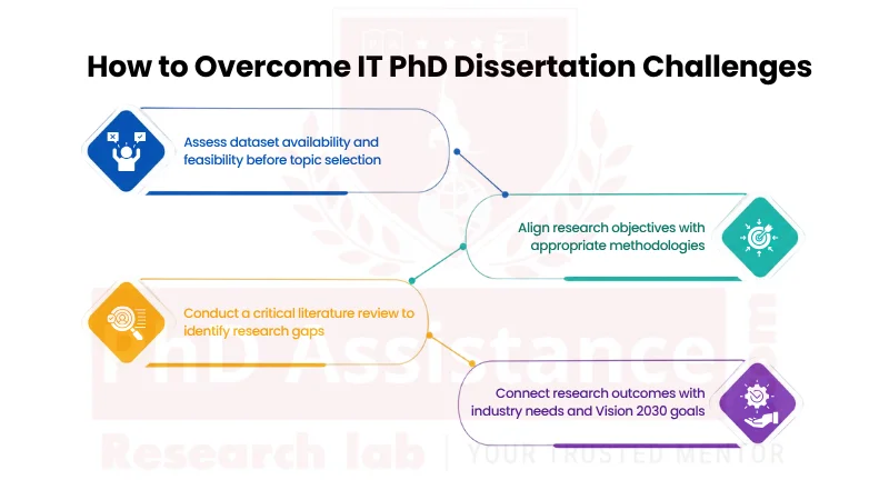 PhD complete dissertation help in Saudi Arabia