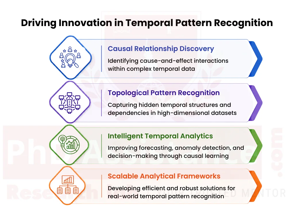 Topological Analysis for Temporal Pattern Recognition