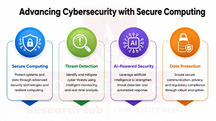 Quantum-Secure Computing Research