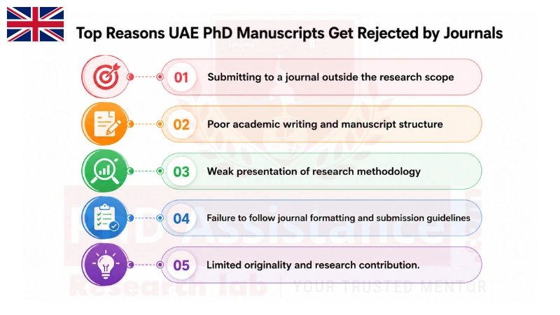 PhD Manuscript Editing Help in UAE