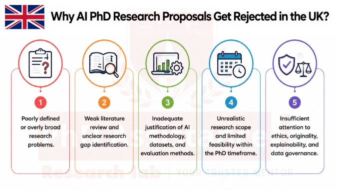 PhD Research Proposal Writing Service in UK