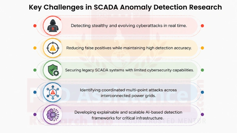 SCADA Intrusion Detection