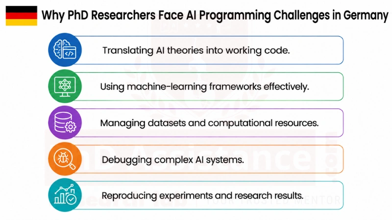 PhD Thesis Assistance in Computer Programming