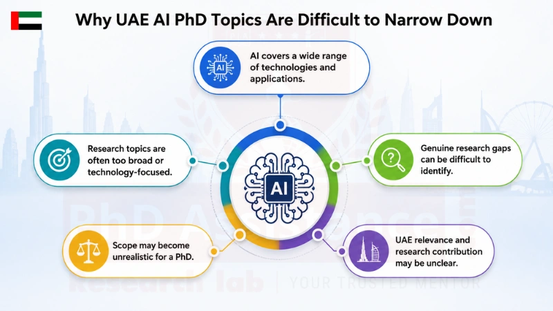 PhD Dissertation Topic Selection Help in UAE