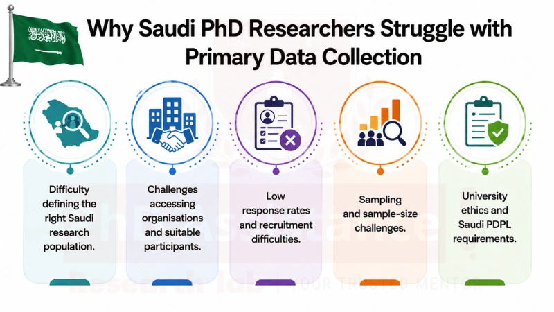 Reliable Primary Data for PhD Research