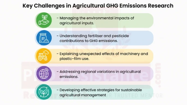 GHG Emissions in Agriculture
