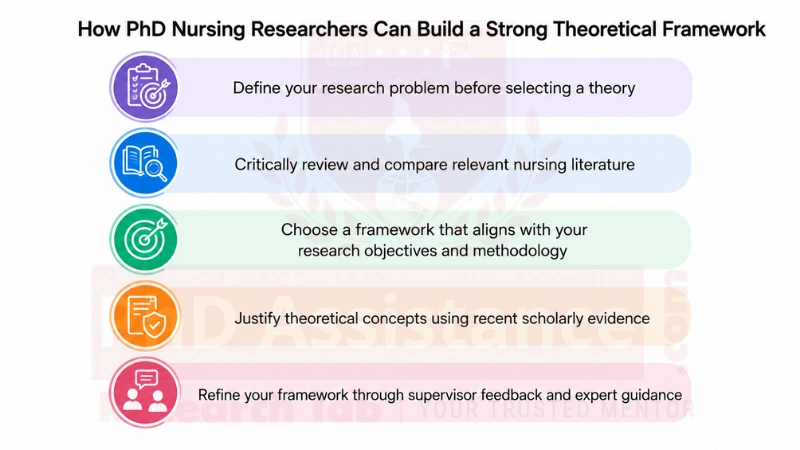 Theoretical Framework for PhD Nursing