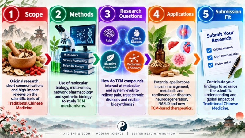 Traditional Chinese Medicine Chronic Disease Research