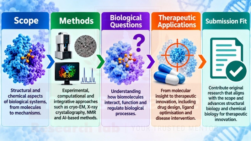 Drug discovery structural biology