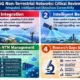 Non-Terrestrial Networks for 6G Review