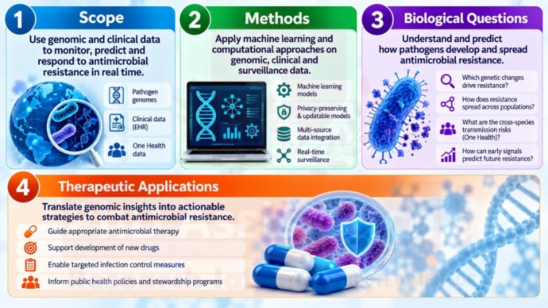 Genomic Surveillance Research Title