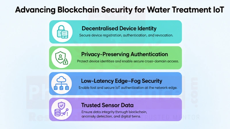 blockchain based IoT security