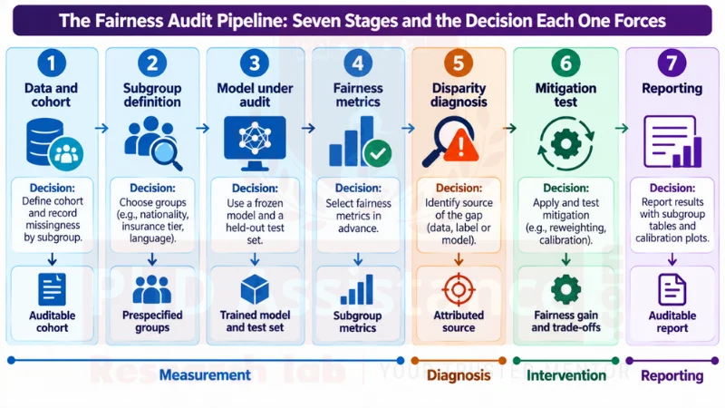 30-day readmission prediction; Emirati expatriate subgroup fairness; equalised odds calibration within groups; predictive parity trade-off; label bias clinical prediction; LACE HOSPITAL score; TRIPOD+AI PROBAST+AI reporting; Fairlearn fairness toolkit; health equity PhD topics UAE; clinical AI research proposal